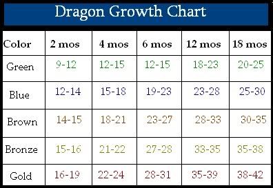 Dragon Growth Chart