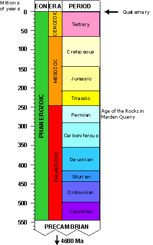 geological time scale. geological time scale eras.